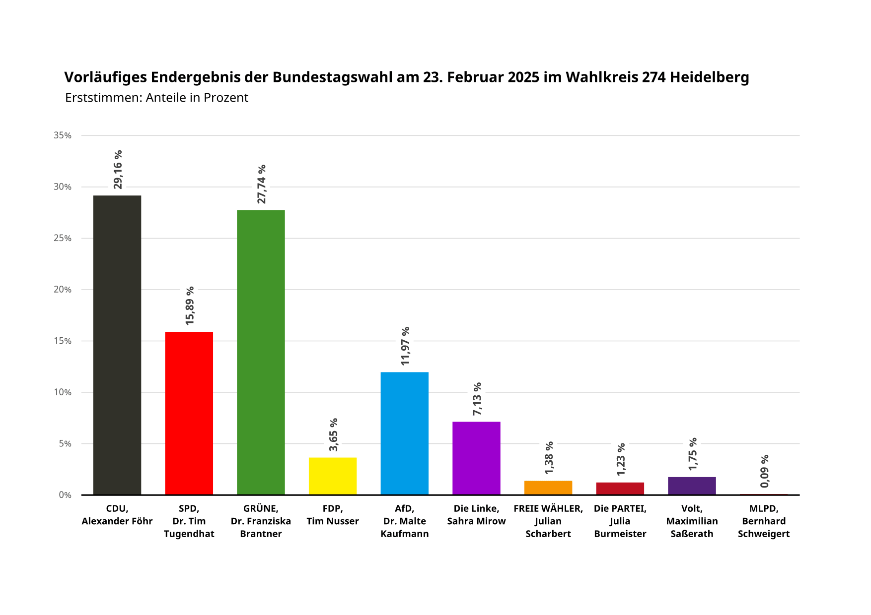 Erst