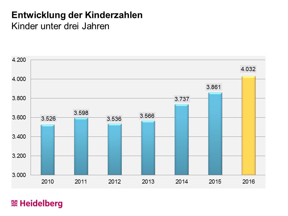 Entwicklung der Kinderzahlen: Kinder unter drei Jahren