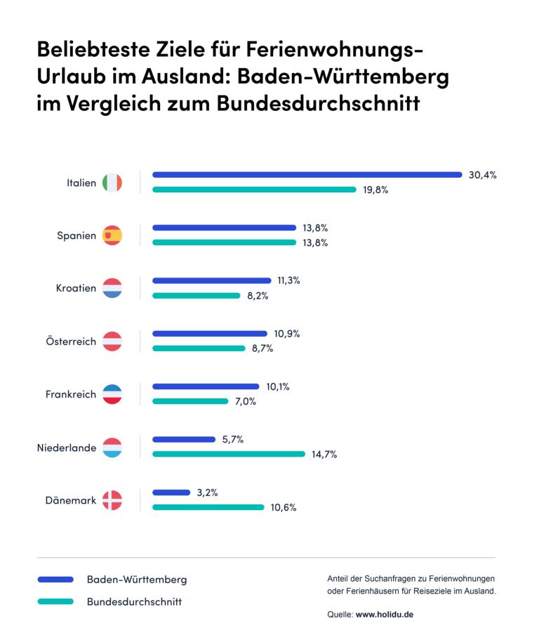 K1024 Holidu Balkendiagramm Baden Wuerttemberg