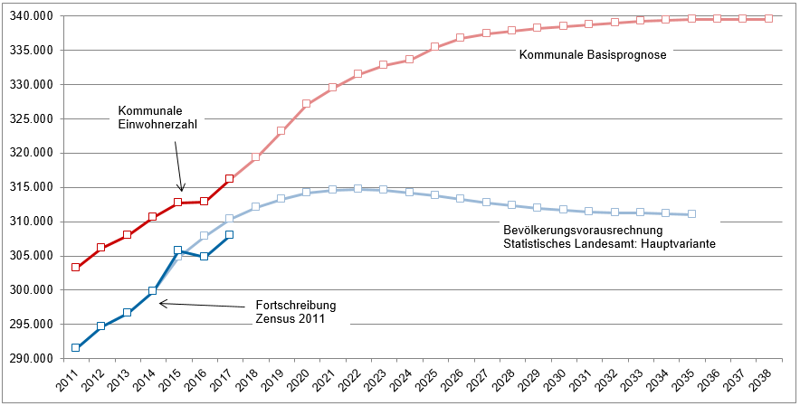 Grafik Bevölkerungsprognose